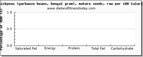 saturated fat and nutrition facts in garbanzo beans per 100 calories