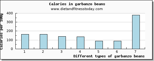 garbanzo beans selenium per 100g
