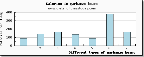 garbanzo beans sodium per 100g