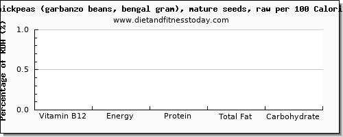 vitamin b12 and nutrition facts in garbanzo beans per 100 calories