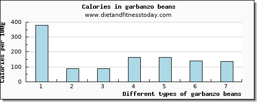 garbanzo beans vitamin b6 per 100g