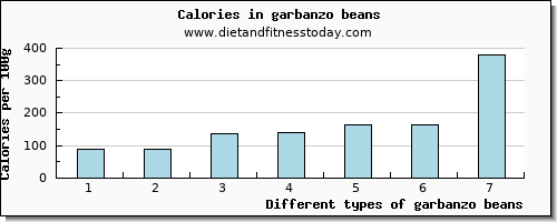 garbanzo beans water per 100g