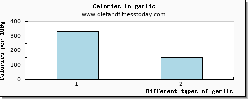 garlic caffeine per 100g