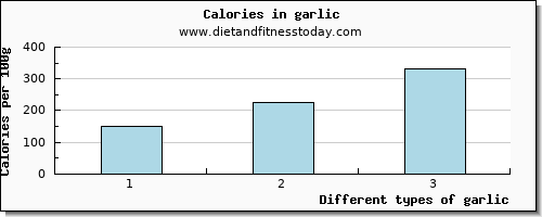 garlic calcium per 100g