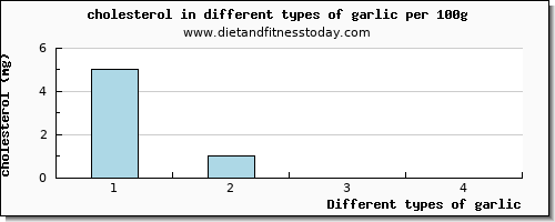 garlic cholesterol per 100g