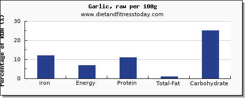 iron and nutrition facts in garlic per 100g