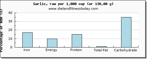 iron and nutritional content in garlic