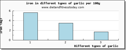 garlic iron per 100g