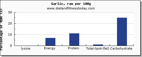 lysine and nutrition facts in garlic per 100g