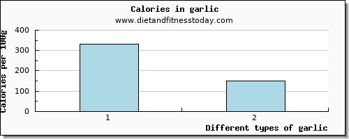 garlic magnesium per 100g