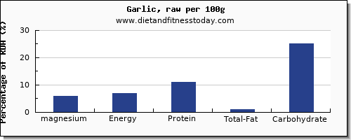 magnesium and nutrition facts in garlic per 100g