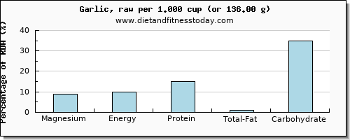 magnesium and nutritional content in garlic