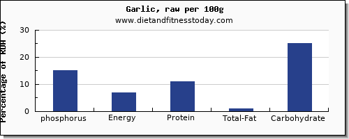 phosphorus and nutrition facts in garlic per 100g