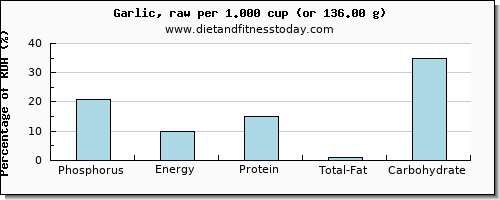 phosphorus and nutritional content in garlic