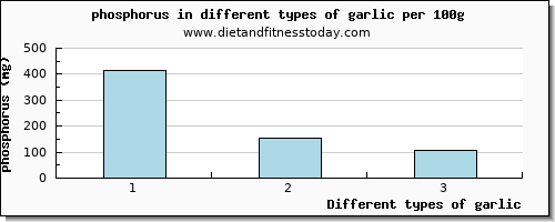 garlic phosphorus per 100g