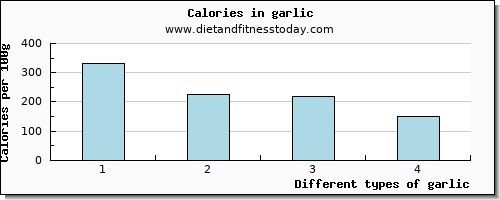 garlic protein per 100g