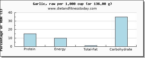 protein and nutritional content in garlic