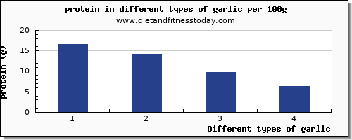 garlic protein per 100g