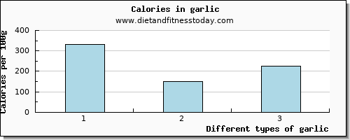 garlic riboflavin per 100g