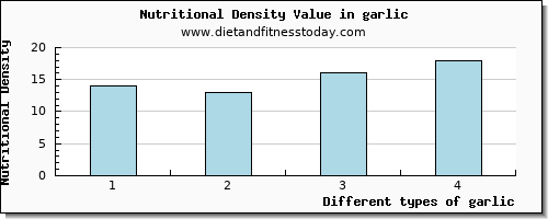 garlic saturated fat per 100g