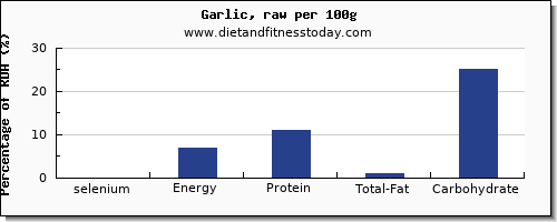 selenium and nutrition facts in garlic per 100g