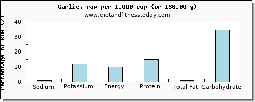 sodium and nutritional content in garlic