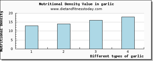 garlic sodium per 100g