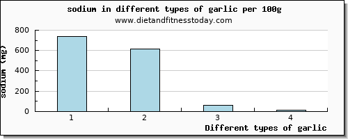 garlic sodium per 100g