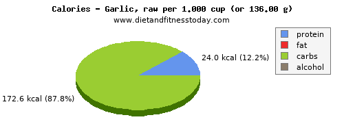 water, calories and nutritional content in garlic