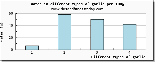 garlic water per 100g