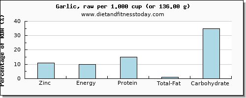 zinc and nutritional content in garlic