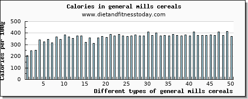 general mills cereals fiber per 100g