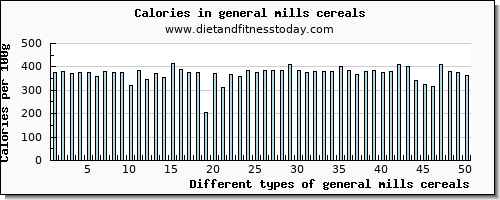 general mills cereals iron per 100g