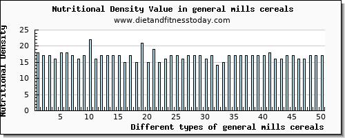 general mills cereals iron per 100g