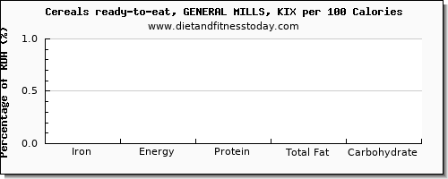 iron and nutrition facts in general mills cereals per 100 calories