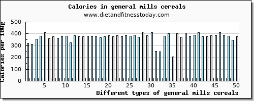 general mills cereals niacin per 100g
