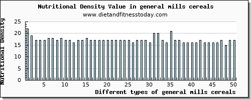 general mills cereals niacin per 100g