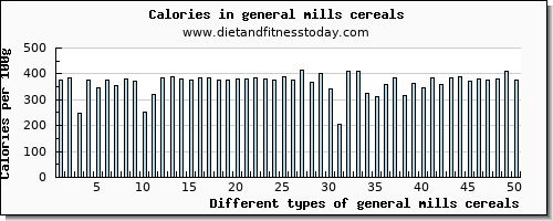 general mills cereals phosphorus per 100g