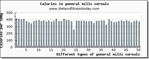 general mills cereals saturated fat per 100g