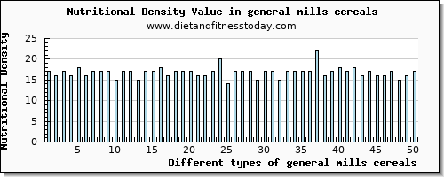 general mills cereals saturated fat per 100g