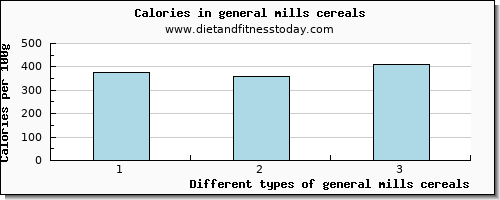 general mills cereals threonine per 100g