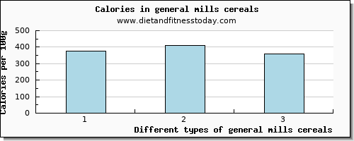 general mills cereals tryptophan per 100g