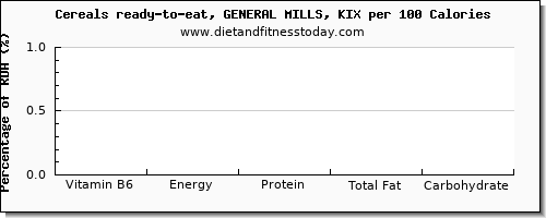vitamin b6 and nutrition facts in general mills cereals per 100 calories