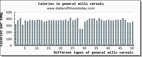 general mills cereals vitamin d per 100g