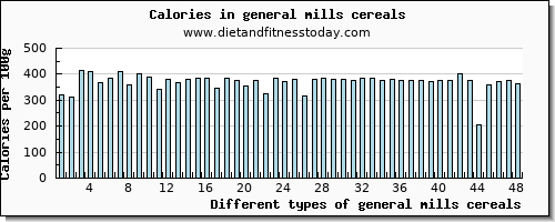 general mills cereals vitamin e per 100g