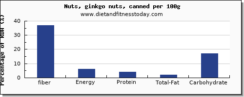 Fiber In Nuts Chart