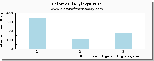 ginkgo nuts calcium per 100g