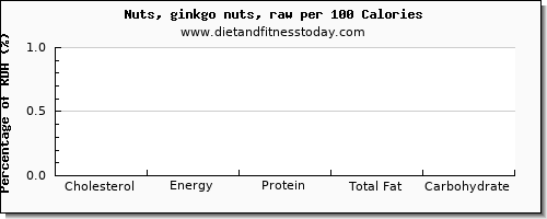 cholesterol and nutrition facts in ginkgo nuts per 100 calories