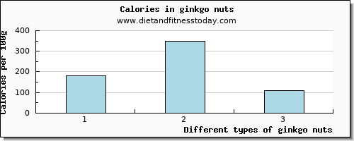 ginkgo nuts potassium per 100g