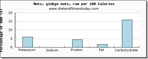 potassium and nutrition facts in ginkgo nuts per 100 calories